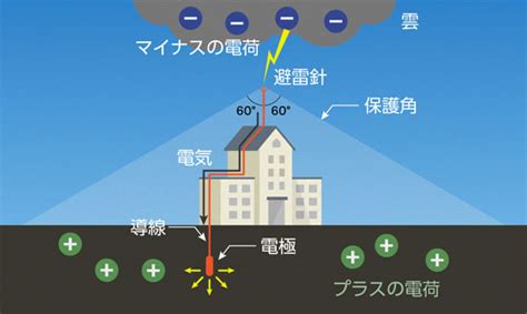 避雷針構造|第35回 避雷針の仕組み 避雷針は、雷を避けるのでな。